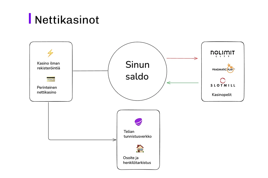 Miten nettikasinot toimivat?